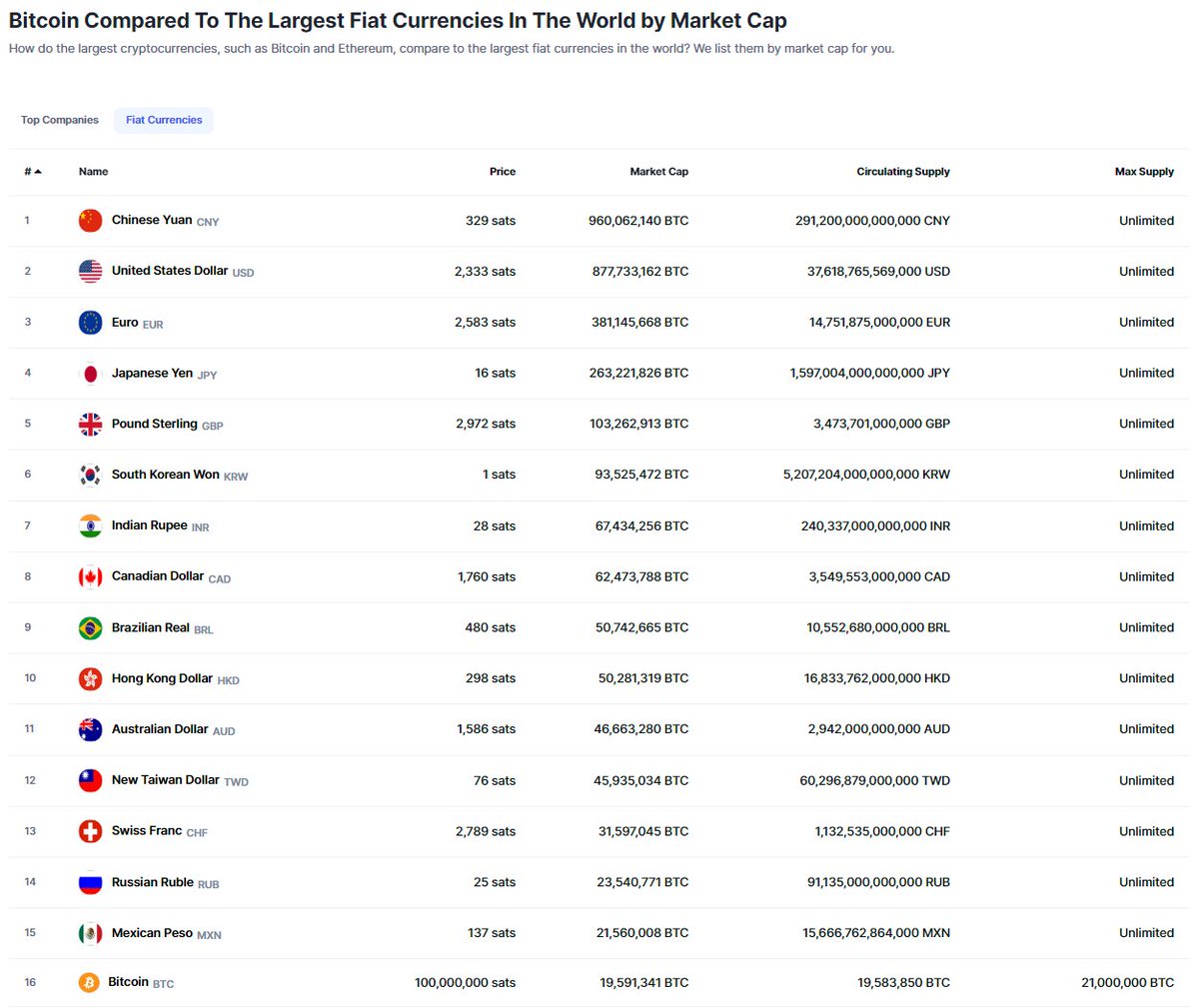 NEW: #Bitcoin is currently the 16th largest currency in the world by market  capitalization 🙌