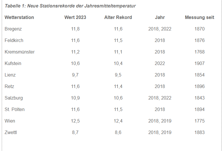 2023 is the warmest year in Austria since 1768. The average temperature is 1.3 °C above the 1991-2020 normal and equal to 2018. The paradox is that such a high temperature was reached in the rainiest year since 1966 (+16%) and with less sunshine (-3%) zamg.ac.at/cms/de/klima/n…