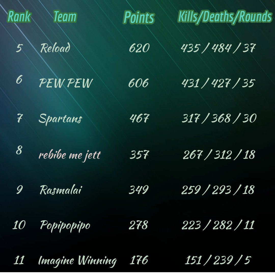 🏆🎮 Wrapping up our Game Bug Bounty Event! Congrats to the victorious squads for uncovering hidden bugs! 🏆🔍 Thanks to all participants for making this adventure unforgettable. Until next time, keep gaming and chasing victories! 🎉👾✨ 

#GameOn #VALORANTChampions #GamingHeroes