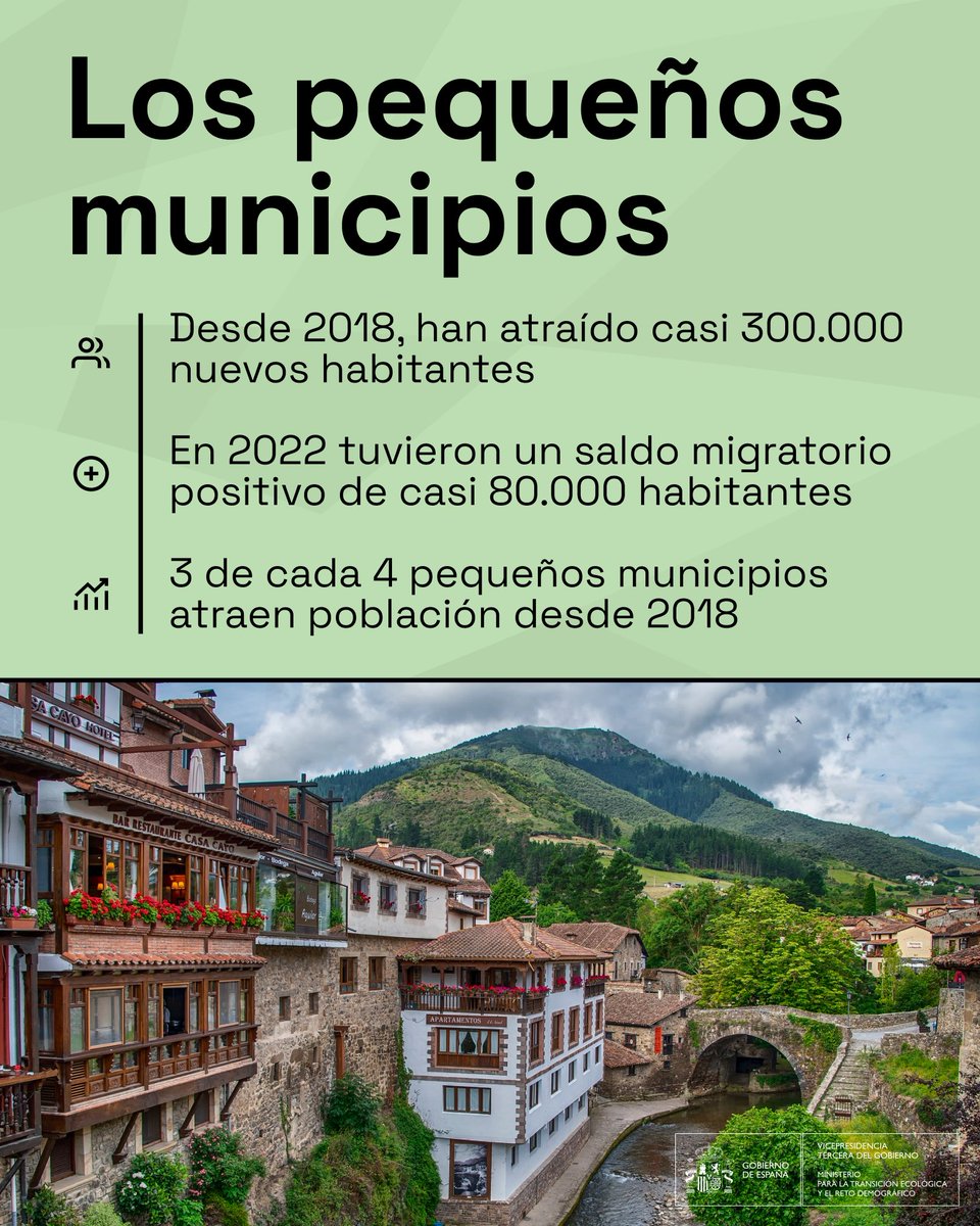 Desde 2018 se ha dado un cambio en la senda de despoblación 🏡

→ Crecen los municipios de menos 5.000 habitantes
→ Casi 300.000 personas se han trasladado a entornos rurales
→ Cuenca, Soria y Teruel recuperan población

El reto demográfico es un reto democrático