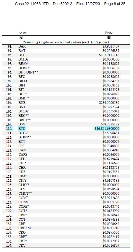 PawelSynapse's tweet photo. #FTX puts forth a proposal to repay customers for their #bitcoin held on the exchange, offering a reimbursement rate of $16,871 per #BTC. It's noteworthy that this proposed rate is 2.5 times less than the current market price of $BTC. 😳 #CryptoRefund #FTXExchange https://t.co/zkGp5BxpES