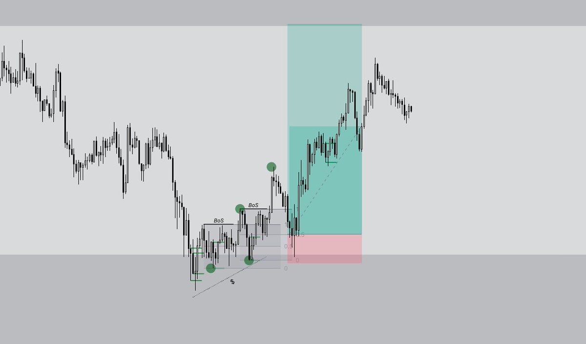 Don't normally like to trade overnight as I wake up grinding my teeth, but $SOL came through too clean. Tapped into the $90.4 - $99 H4 demand, got the slow of momentum and double confirmation on the M15. Partials taken and SL moved to BE, targeting the H4 supply.