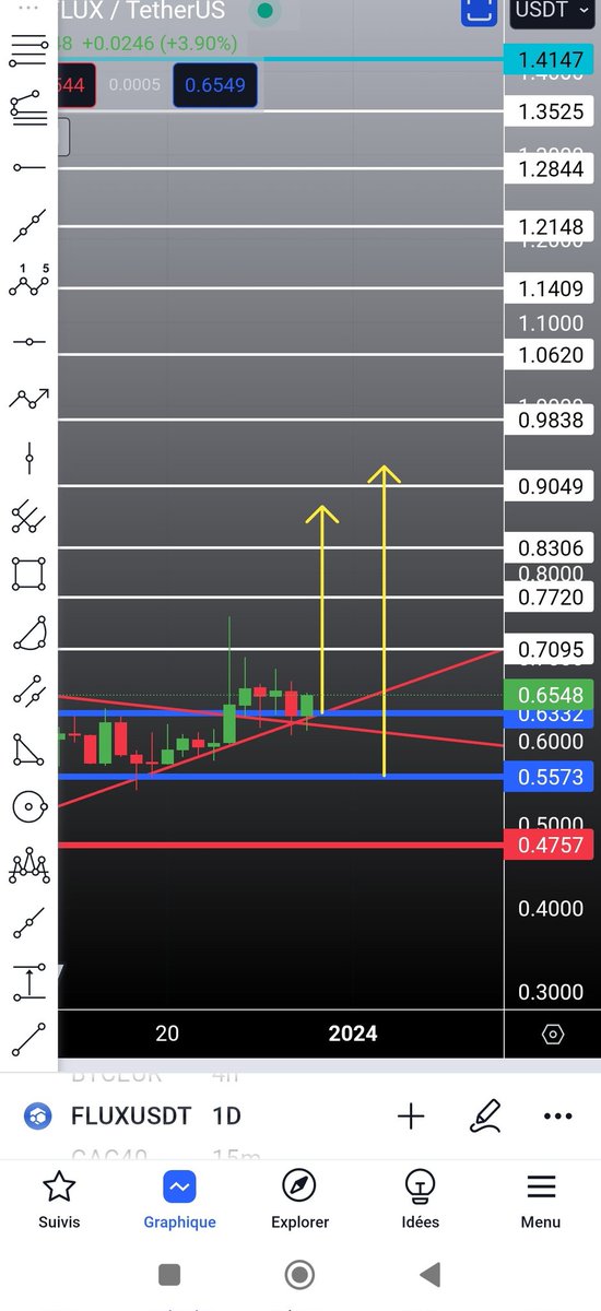 CHARTBTC1's tweet photo. #FLUX $FLUX 

الدخول من الأن ✍️
أو من الدعم الأزرق 5573 

الستوب لوز بالأحمر بإغلاق شمعة ثلاث أيام خروج 🔴

#BTC #BNB #WARX #SEI #BONK https://t.co/K7RJXaAOZm