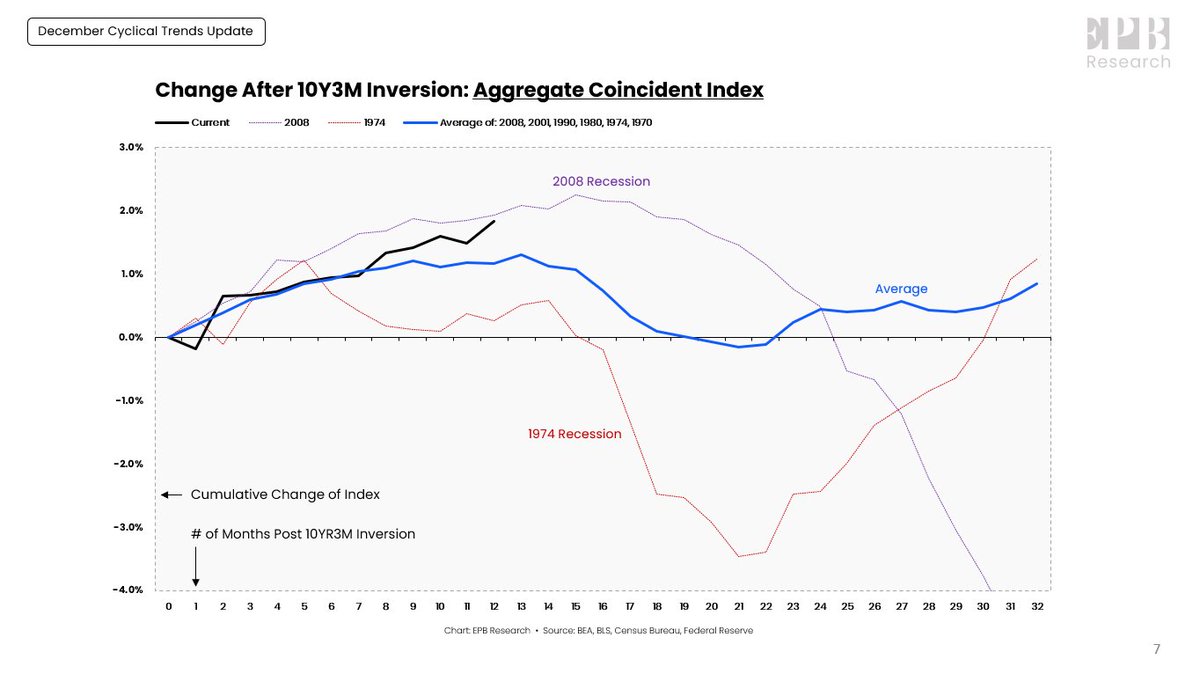 EPBResearch's tweet image. It's still too early, and almost irresponsible, to confidently declare that "this time is different."