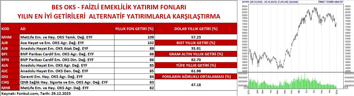 FonbulPlus's tweet photo. BES OKS - FAİZLİ EYF YILIN EN İYİ GETİRİLERİ VE ALTERNATİF YATIRIMLARLA KARŞILAŞTIRMA
DETAY: https://t.co/az4MGGUjOp
#MHM #AJR #AJB #BPI #BPN #AJA #AJC #GHJ #CHG #MHR