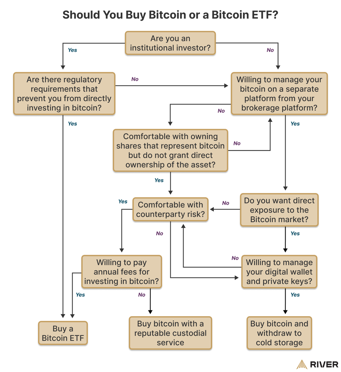 River's tweet photo. Instead of an ETF announcement, here's a flowchart to help people decide between buying bitcoin or a Bitcoin ETF. 
 
We know what you’re thinking: “Always buy bitcoin!!”, but we’ll have to warm some people up to that with the right questions. See the full article below 👇 https://t.co/CkuOp50T63