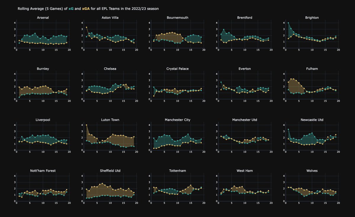 theFootballXray's tweet photo. Updated: xG vs XGA trend over GW1-19 . Early signts of #BHAFC  form ? #FPL @OfficialFPL @OfficialFPL https://t.co/RlMdnDSAJc
