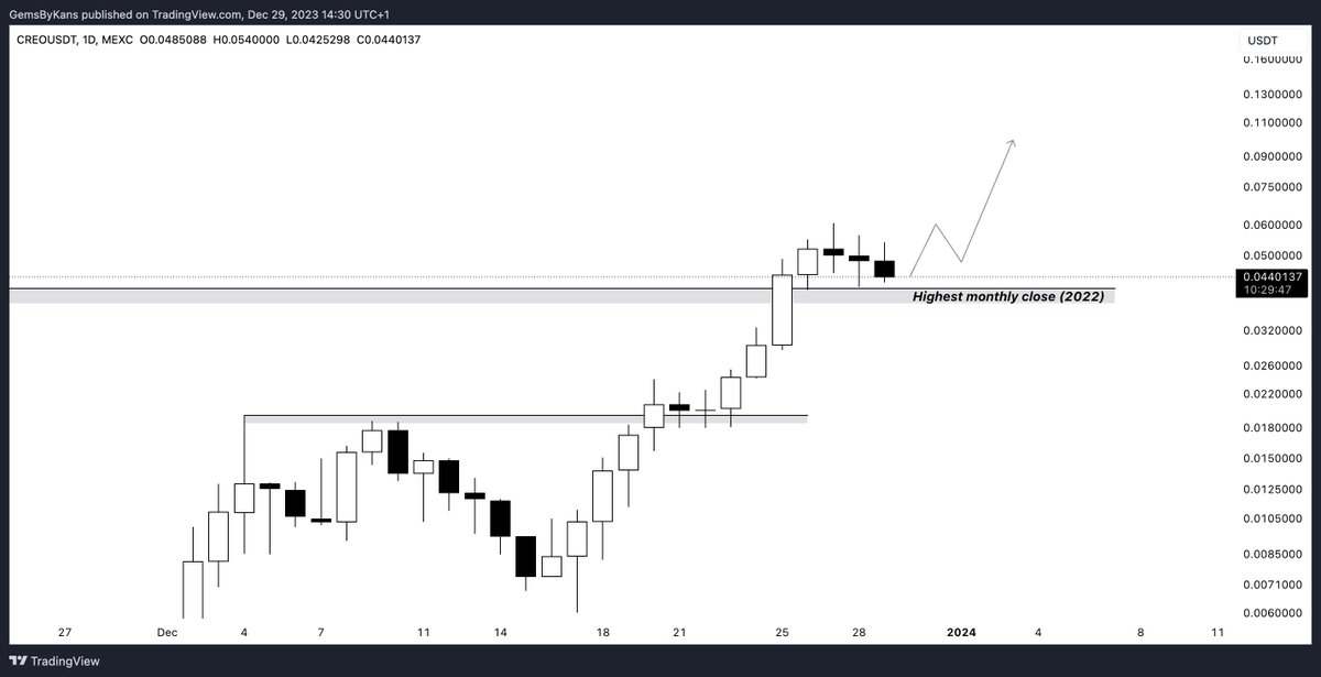cryptokans's tweet photo. $CREO | @creo_engine 🔵

A very strong consolidation above the highest monthly close from 2022. This project has not experienced a bull market yet, and there are no token unlocks for the next 1.5 years.

Simply put: all the ingredients for a ticket to the moon imo.

12M mcap. https://t.co/lstxAN6gIU