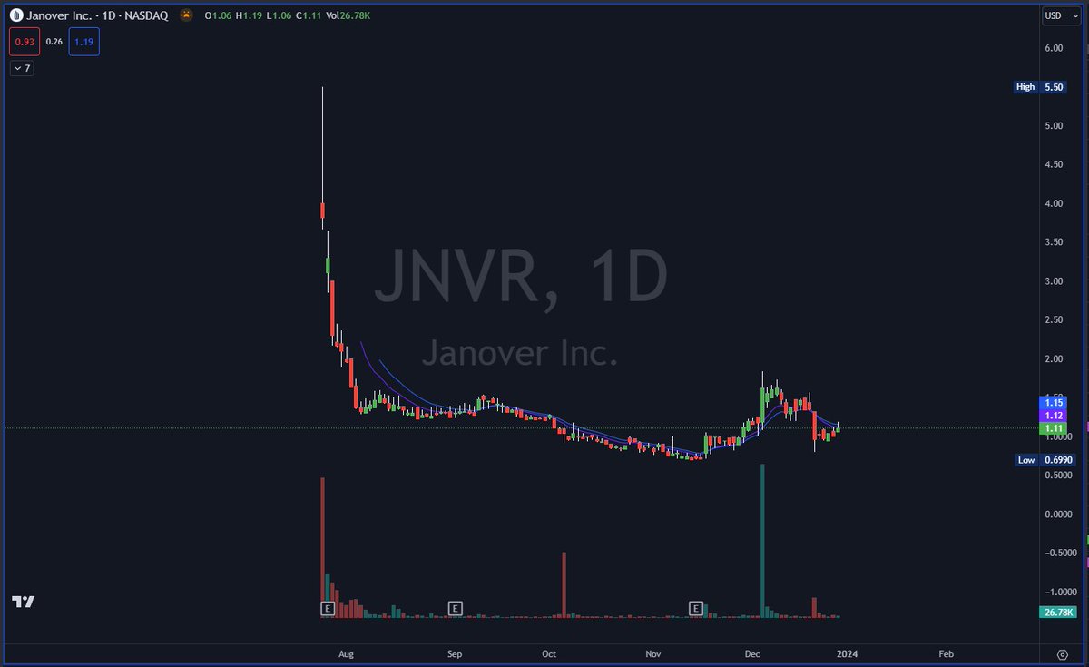 I don't trade small caps but if any of you are looking for a 3M float liquidity trap check out $JNVR. Full disclosure: I'm bag holding pre-IPO shares and will 100% sell into your flow🤣
