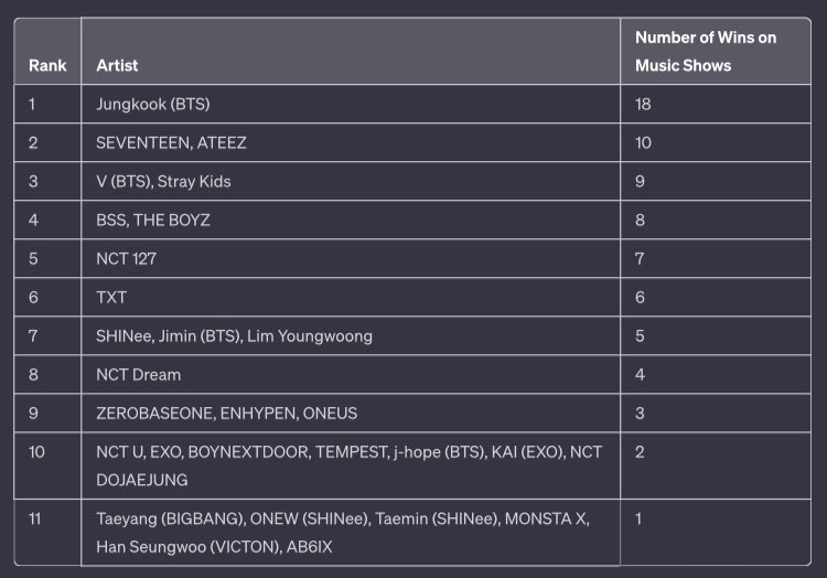 K-pop male artists with the most wins on music shows in 2023