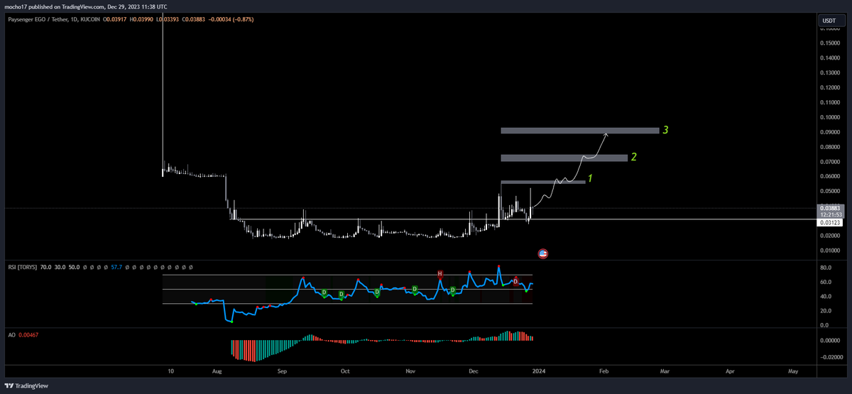 cryptomocho's tweet photo. $EGO   chart looks better than ever
 is just #EGOtime
  scaling out in the 3 steps I usually do on a swing trade nothing fancy but works easily
 2mm cap  
1,5mm daily voll
 listed on @kucoincom  and @Bybit_Official 
web https://t.co/A6EKbx0G6I https://t.co/pIsOxB3LJM