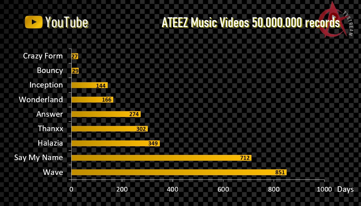 ➺@ATEEZofficial 50M Records  

🥇 Crazy Form 27d 19h 22m 🆕
🥈 Bouncy = 29d 9h 7m 
🥉 Inception ≈ 144d 

'미친 폼 (Crazy Form)' Official MV is now the fastest  #ATEEZ Music Video to reach the 50M milestone.

#미친폼 #Crazy_Form #ATEEZ_WILL  #에이티즈