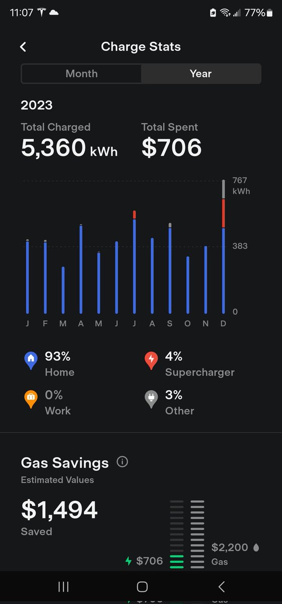 New EV charging math: 
15,000 miles annually 
EV: 
90% at home. 0 minutes.
10% fast chargers. 10 stops, 5-10 hrs. Often coincides with breaks/eating/multitasking.

Gas: 
60 gas station trips. 15 minutes each (driving there, parking, fueling). 15 hrs. 

You save time with an EV.