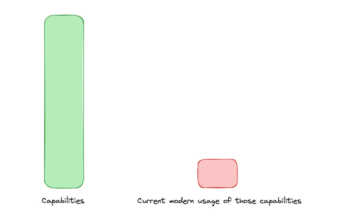 Postgres usage