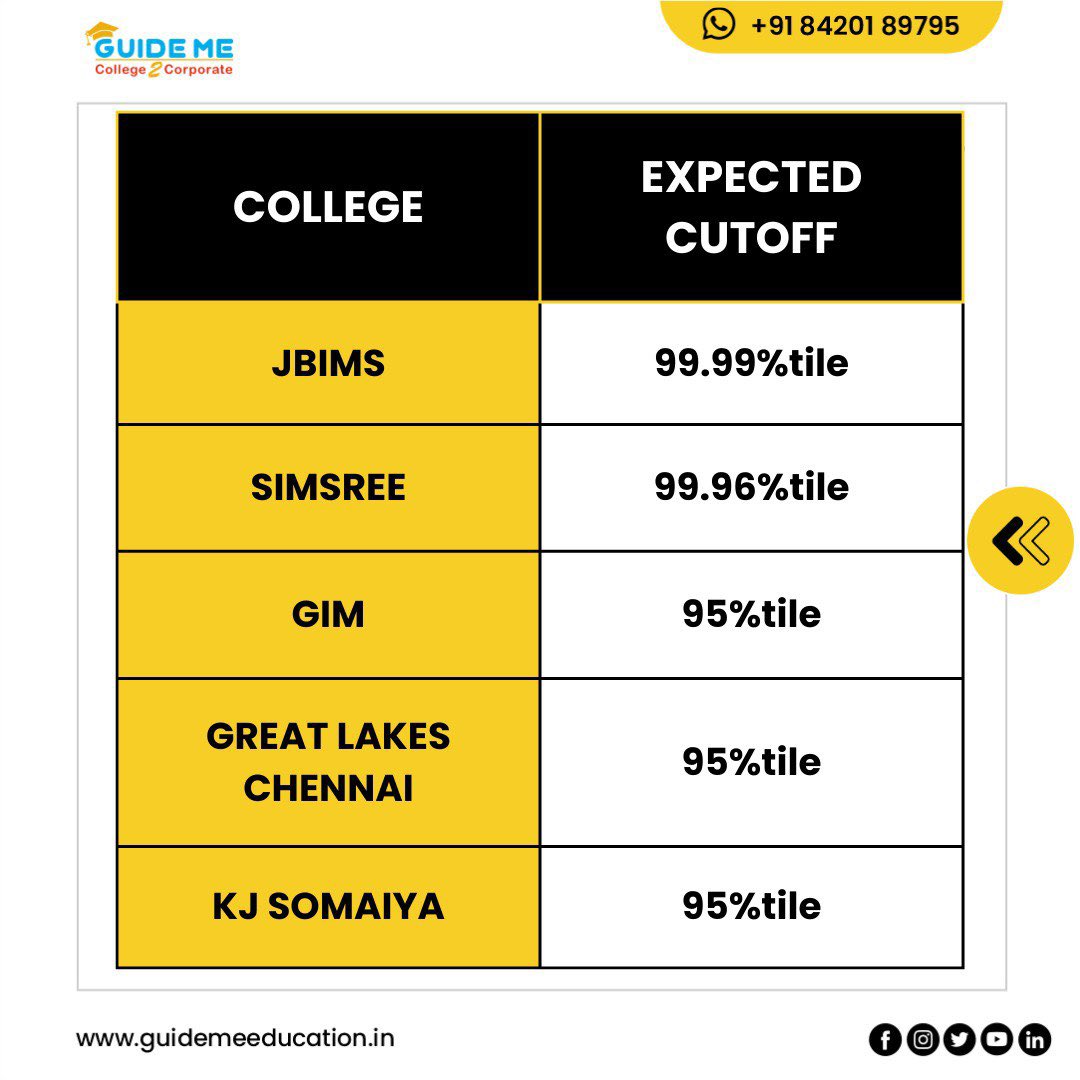 guide_me_edu's tweet image. Swipe to know the details!!

#cmat #cmatexam #cmatraining #guideme #guidemeeducation