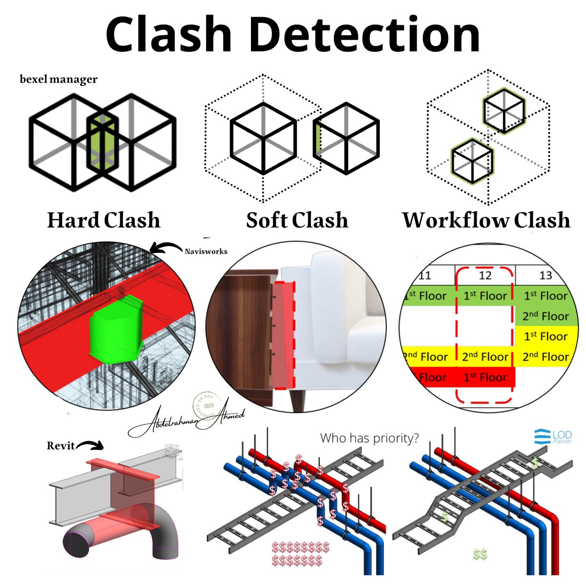 كشف التعارضات بين جميع التخصصات الهندسية في المشروعات تحت تكنولوجيا البناء BIM ما يعرف بـ clash detection in BIM
🔳يعني ايه BIM clash detection 
هي عملية بنقد من خلالها نحدد التداخلات والتعارضات بين عناصر ومكونات المبنى المختلفه مثل زي تداخلات العناصر الانشائية مع بعض كمره
