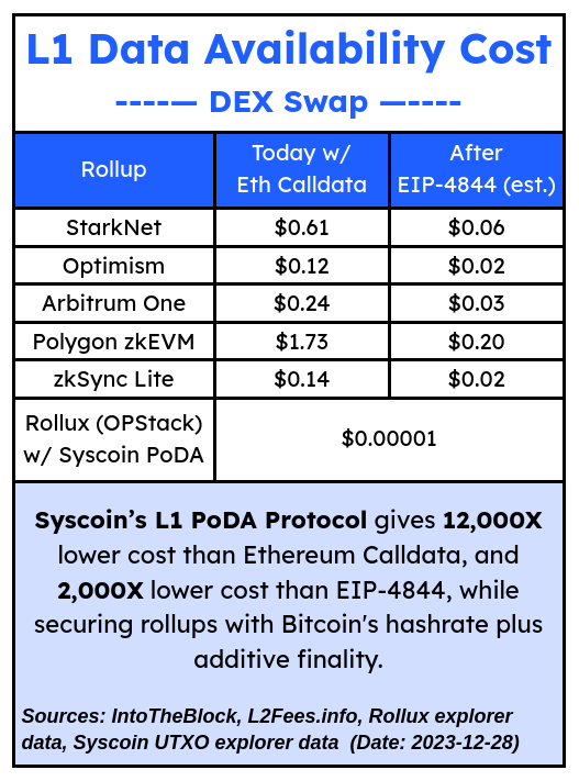 syscoin's tweet image. An assessment of L1 #dataAvailability cost between #ETH calldata, #EIP4844, and #Syscoin PoDA used by @RolluxL2