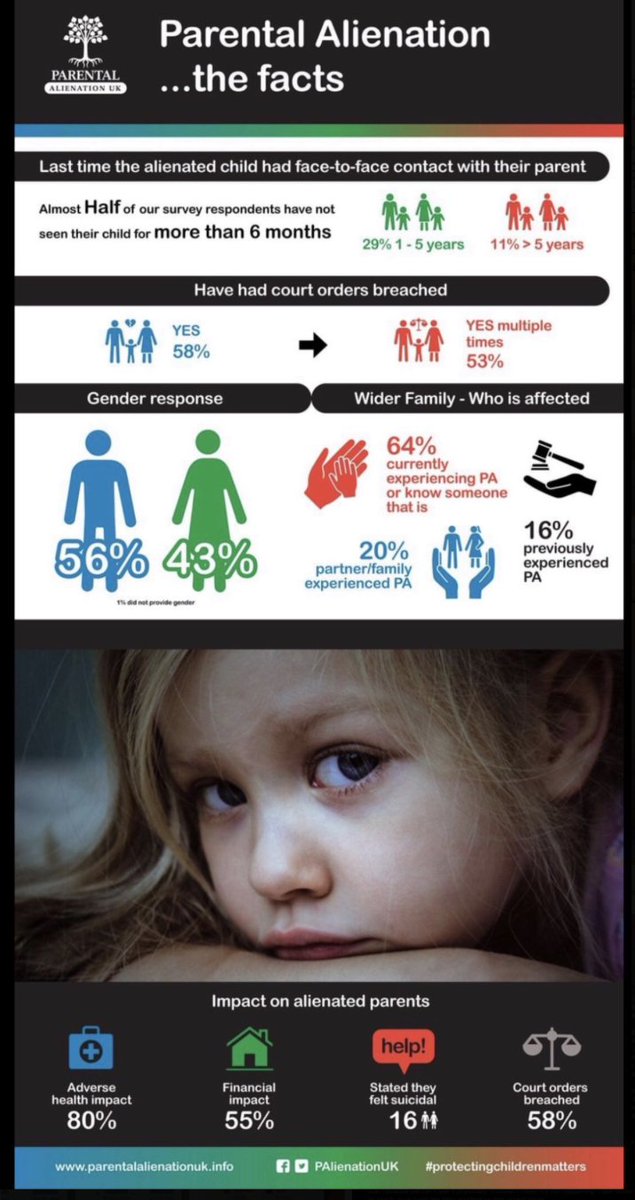 2020 stats from <a href="/PAlienationuk/">Parental Alienation UK</a> 56% men 43% women
