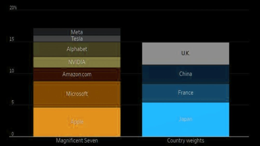LanceRoberts's tweet image. The Magnificent 7 have a higher weighting in the MSCI World index than all of the stocks in the UK, China, France and Japan combined.