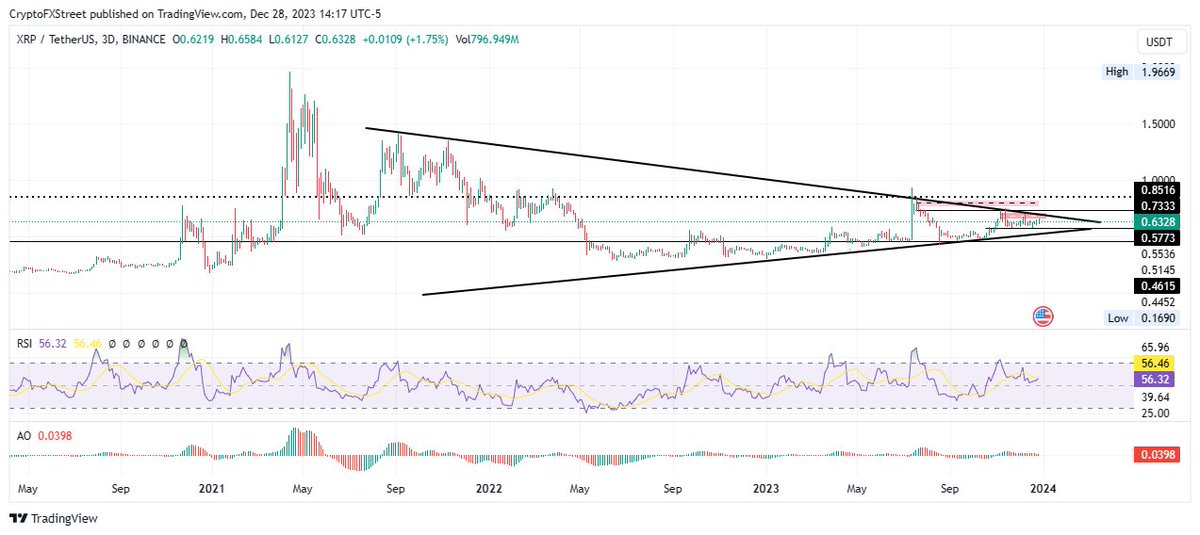_Crypto_Barbie's tweet photo. 🚨 JUST IN: 

#XRP PRICE IS COMING UP ON AN IMPORTANT DIRECTIONAL BREAKOUT AS RIPPLE FILLS MULTI-YEAR TRIANGLE! 📈

https://t.co/T3TXcUwBhY https://t.co/DN8CCiKMaA