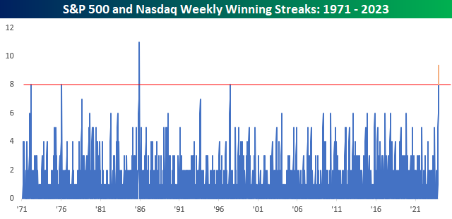 bespokeinvest's tweet image. There's still a full trading day left in the week, but both the S&amp;amp;P 500 and Nasdaq are on pace for their ninth straight positive week, something they haven't done in unison since late 1985.