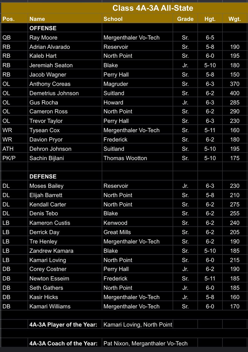 Mervo H.S. Football (@mustanggang410) on Twitter photo We love to see it! Congratulations to the following Mustangs for being recognized to 4A/3A All State Team <a href="/Raymoore2_/">Raymond Moore lll</a> <a href="/Tyecox2/">Tye’Shawn Cox</a> @10gocrazy <a href="/K_Hicks23/">𝙆𝙖𝙨𝙞𝙧 𝙃𝙞𝙘𝙠𝙨</a> <a href="/Kamar1___/">Kamari Williams- Juco Product❗️</a> & Congratulations to <a href="/Patricknixon52/">Coach Nixon</a> for recognized as the Coach of Year for 4A/3A #mustanggang〽️🐎 #mervopride💛💙 We love to see it! Congratulations to the following Mustangs for being recognized to 4A/3A All State Team <a href="/Raymoore2_/">Raymond Moore lll</a> <a href="/Tyecox2/">Tye’Shawn Cox</a> @10gocrazy <a href="/K_Hicks23/">𝙆𝙖𝙨𝙞𝙧 𝙃𝙞𝙘𝙠𝙨</a> <a href="/Kamar1___/">Kamari Williams- Juco Product❗️</a> & Congratulations to <a href="/Patricknixon52/">Coach Nixon</a> for recognized as the Coach of Year for 4A/3A #mustanggang〽️🐎 #mervopride💛💙