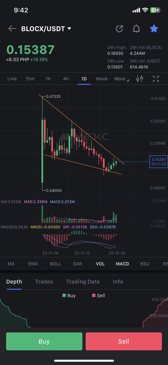 CrucialDAO's tweet photo. $Blocx - Breakout soon. 🚀 

Check and plan your long position. 🫡

✅ Bullish Divergence
✅ Volume
✅ Bullish Momentum
✅ Macd crossing up

#Futures #Mexc #Blocx #Signal #Bullish #XNA #KAS #TRIAS #RIO #Pump #BTC https://t.co/9OVsiKYgUN