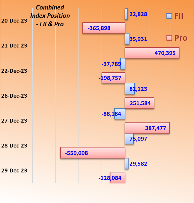 OptionsMove's tweet photo. #FIIPro #FIIData #FIIProData combined position in #Index #Nifty #Banknifty #StockMarket 29 Dec 23 https://t.co/PQlIFVTLme