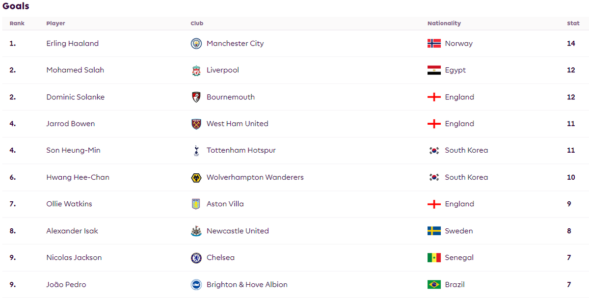 SportsCentreUK_'s tweet image. ⚽️ The Premier League battle is heating up! 🔥 Who's your pick for the top scorer this season? Comment with your predictions! ⬇️ #PLGoals #GoldenBootRace #PremierLeague #GoldenBoot #Haaland #Salah