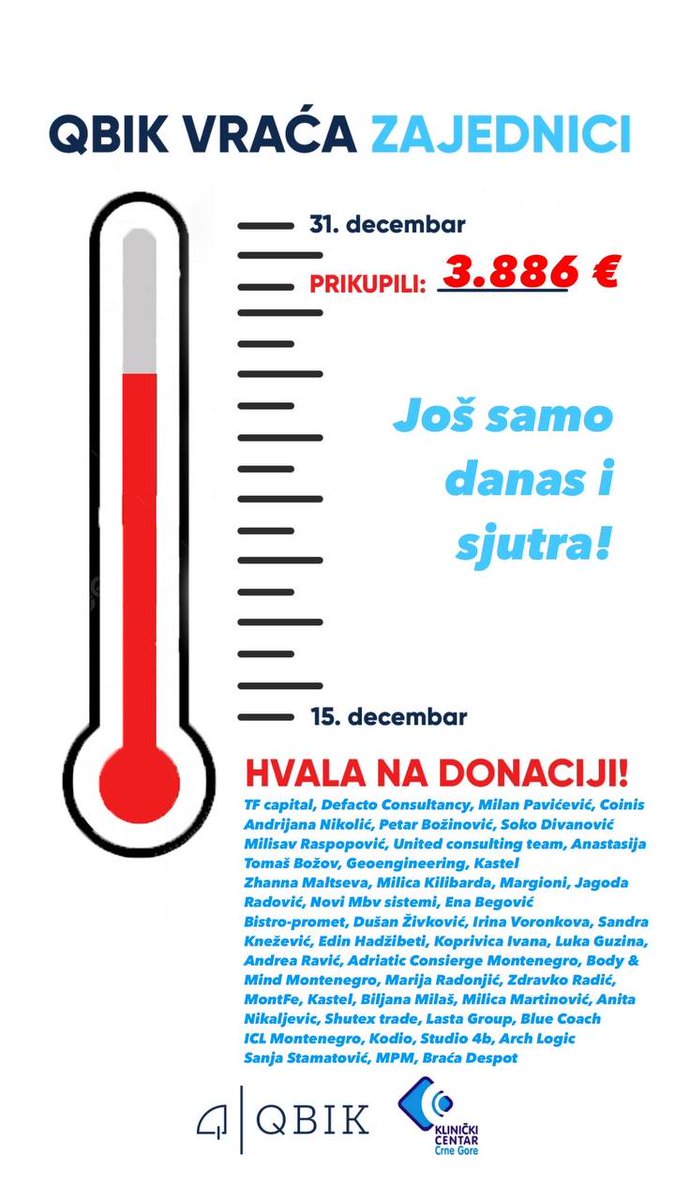 QBIK_me's tweet image. 🌡️Zaključno sa 28.12. prikupili smo 3.886 EUR, ne računajući našu donaciju.

Danas nastavljamo još bržim tempom. Ubrzano pristižu donacije 💪

Ako želite da se priključite akciji, sad je pravo vrijeme. Detalji su ispod. 🙏