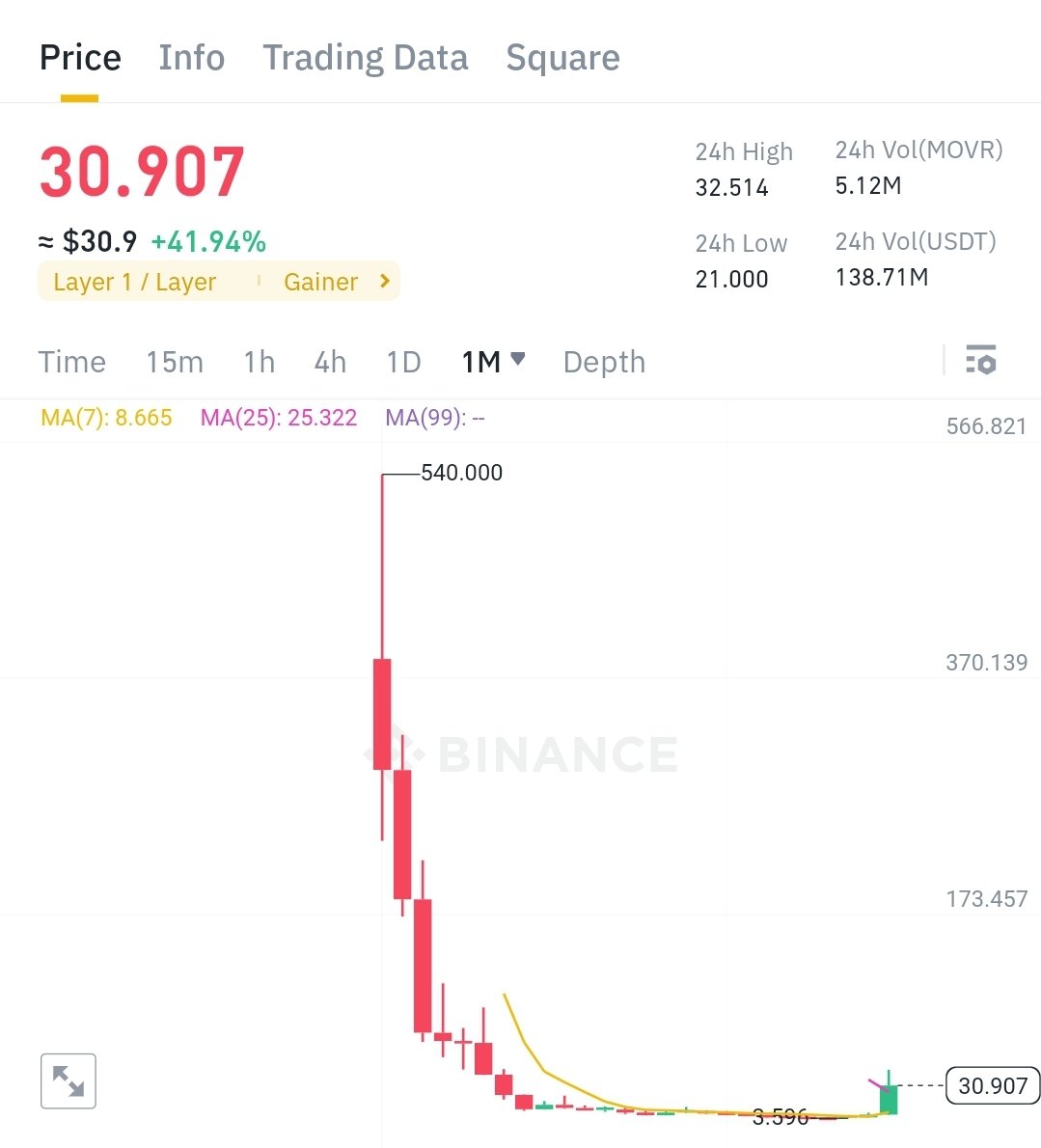 tradercharthub's tweet photo. I've mentioned $movr before. Looks like I was right this time (again) 🎯

We're going much higher, trust me https://t.co/1oVPyiAY0T