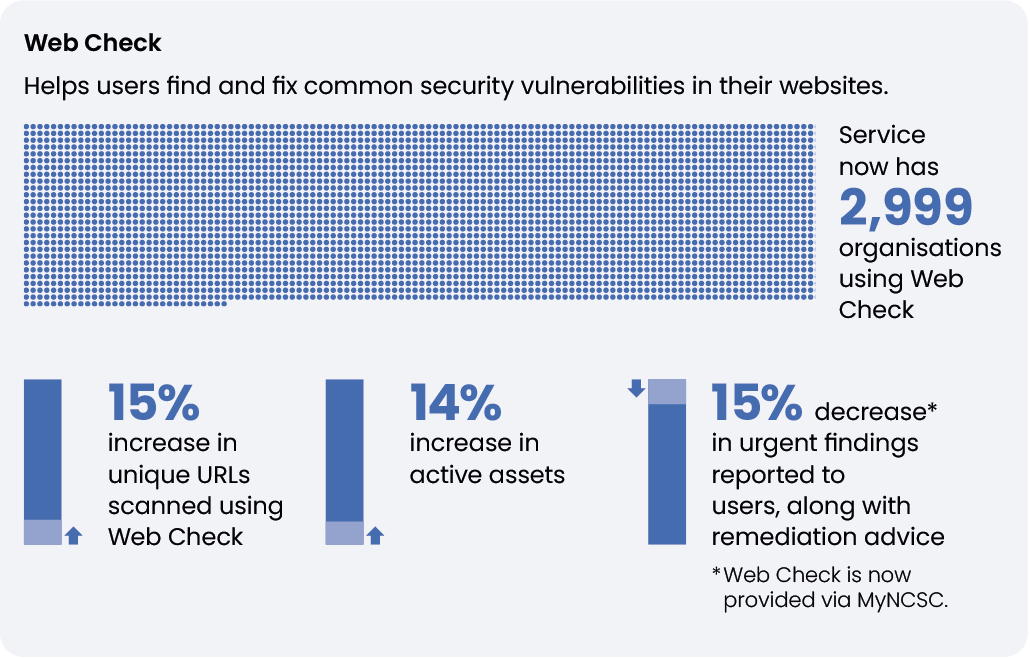 Website vulnerabilities and misconfigurations expose flaws that might be exploited by an attacker. Our Web Check has helped a record number of organisations find & fix their common website security issues. Discover more in our 2023 Annual Review⤵️ ncsc.gov.uk/collection/ann…