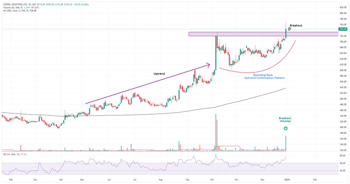 Godrej Industries
Breakout of a uptrend continuation pattern.
Share your views