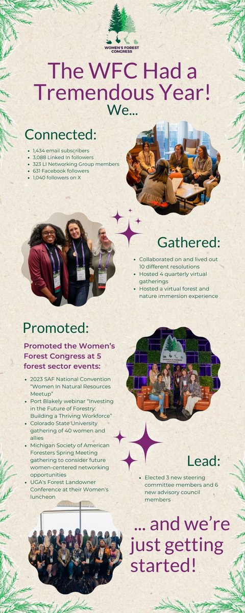 2023 was a tremendous year for the Women’s Forest Congress! 🎉  
Over the last twelve months, the WFC community has grown! Take a look at the numbers! 

#WeAreWFC #WomenInForestry