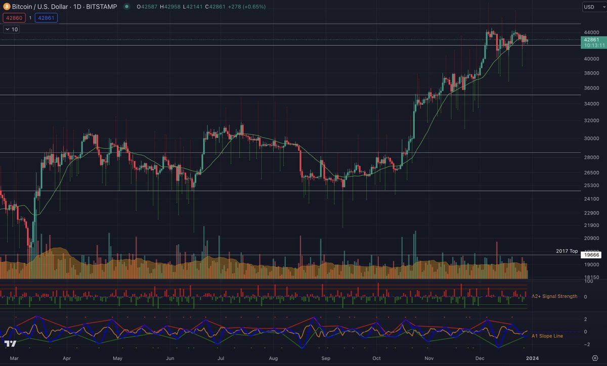 KAProductions's tweet photo. This #Bitcoin PA has something for everyone.  Testing and retesting support at $42k for 4 consecutive days is a sign that there is strong sentiment to stay above $40k, however losing the 21-Day Moving average is a sign that there isn't currently enough sentiment or momentum to push higher. 

The 21-Day MA has served as strong Technical Support on the Daily this year. If you look back in history, we do tend to see consolidation and brief periods of whale buying when price trades below the 21-Day MA for extended periods. With that in mind, along with the fact that I expect price to rally toward the @SECGov Jan 5-10  ETF decision window, I'm buying #BTC dips. #NFA