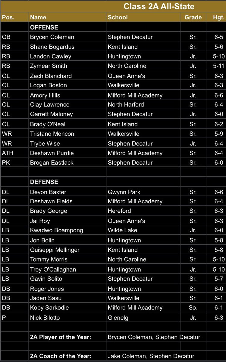 Congratulations to @BIGACEEEEEEE @Dpurdie0 @bagszn_day @1biggerkoby for making the All-State Team! #MillerPride @MilfordMillATH @ReggieWhite90