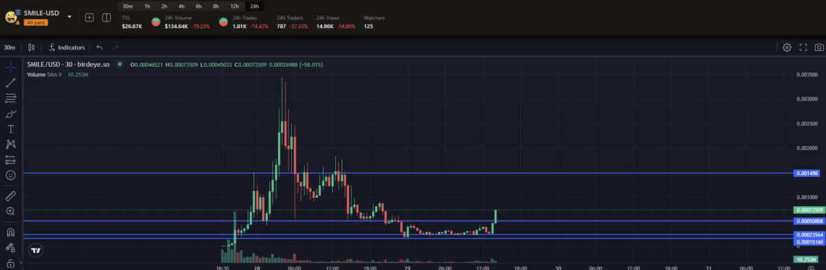 cryptowwn's tweet image. round 2 for @smilesolol are you ready for new ATH ?