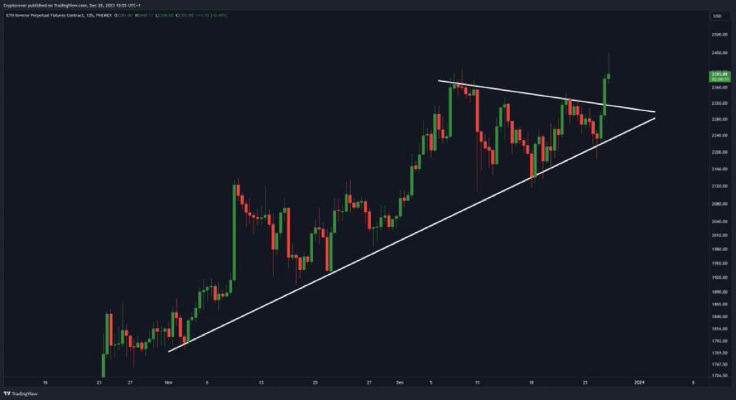 #Ethererum breaking out
#cryptocurrencies