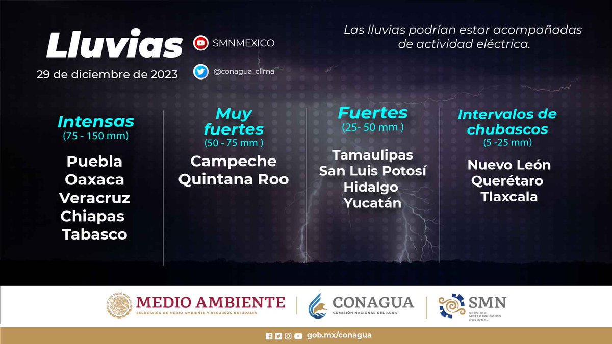 conagua_clima's tweet photo. ⛈️ Para esta día se mantienen las #Lluvias intensas sobre varios estados de #México.

¡Tomas tus precauciones! https://t.co/khwYpAjIMO