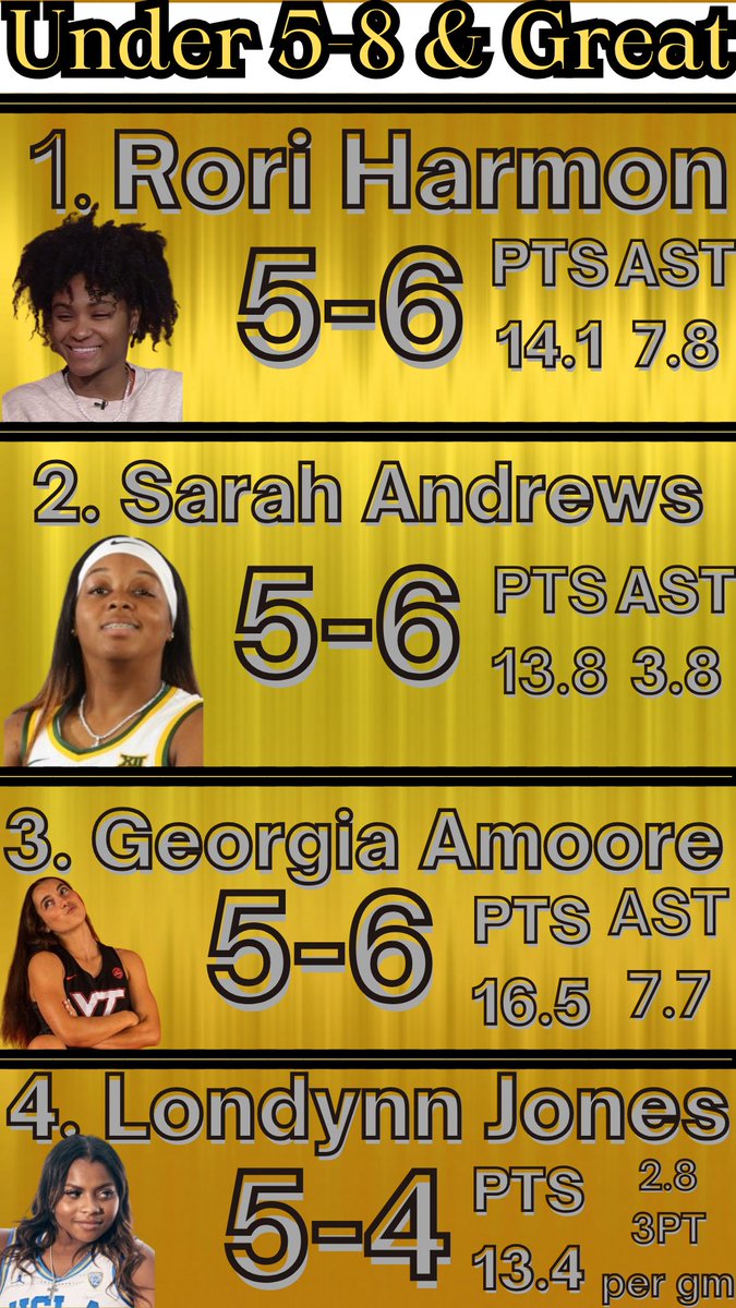 About to drop our new 'Under 5-8 & Great' list.
Comment your fav player under 5-8
Like and sub to PointOut Radio & Media on YouTube

#wnba #wbcc #roriharmon #sarahandrews #georgiaamoore #londynnjones
