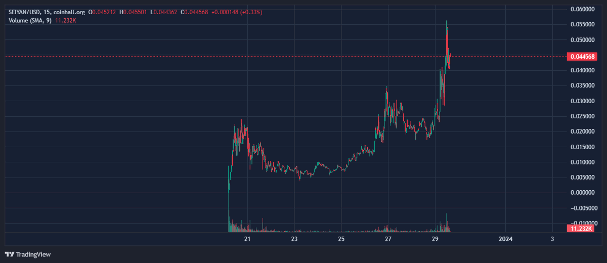 quick update on the $SEIYAN call