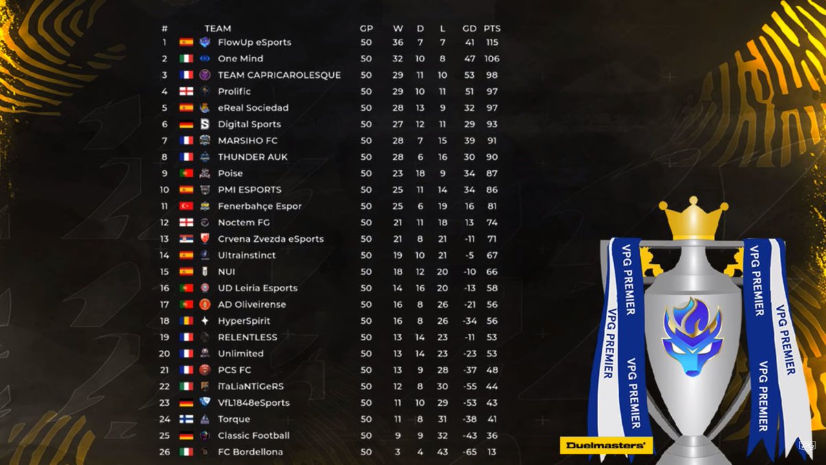 JayDanielsFC26's tweet image. 😍💙 Entramos en la historia 🔥🇪🇸 @FlowUPeSports #FlowChampions #WithFlow