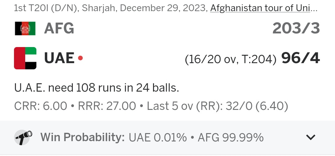 UAE need 108 runs off 24 balls to win the game! 👀💯
#UAEvAFG