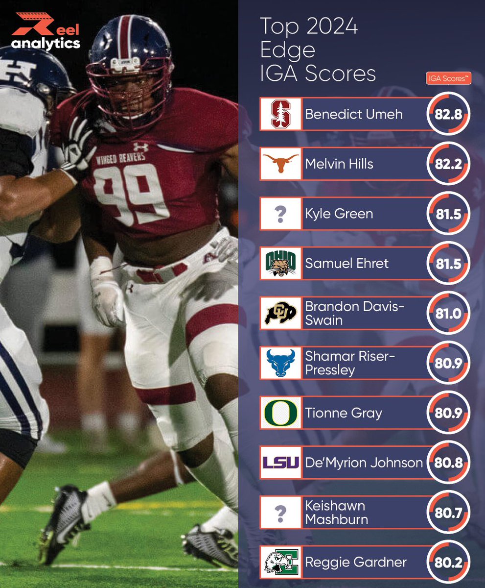 🚨Top-Rated 2024 EDGE IGA Scores

We're excited to unveil our top-rated edge defenders, determined through our revolutionary In-Game Athleticism (IGA) Score™, a measure of in-game athleticism derived from position-specific metrics extracted by our innovative tracking technology.