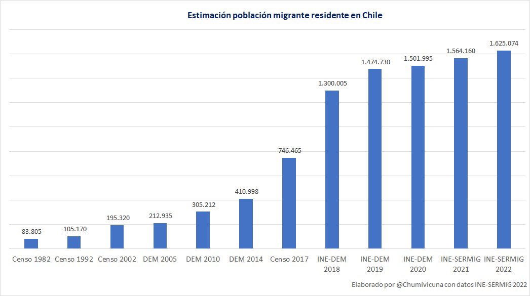 #DatoMigrante
‼️ <a href="/MigracionesCL/">Migraciones Chile</a> dio a conocer la estimación de residentes extranjeros en Chile al 31/12/2022 🗓️ 
Viene con novedades 🤓 📊

1. 
1.625.074 es la estimación de personas migrantes en Chile