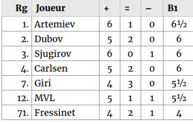 chessbasefr's tweet photo. #RapidBlitz
Début de la 8e ronde:
https://t.co/bnNvipPGtP
Classement après 7 rondes: https://t.co/aoX2HQDGHX