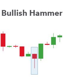 After a 70% drop on $COQ after the bybit listing, it’s had a 130% move off the lows. 

Significant volatility both up and down for traders. 

If you’re trying to catch a low on an asset that is selling off, watch for the bullish hammer candlestick. 

It is an indication of a