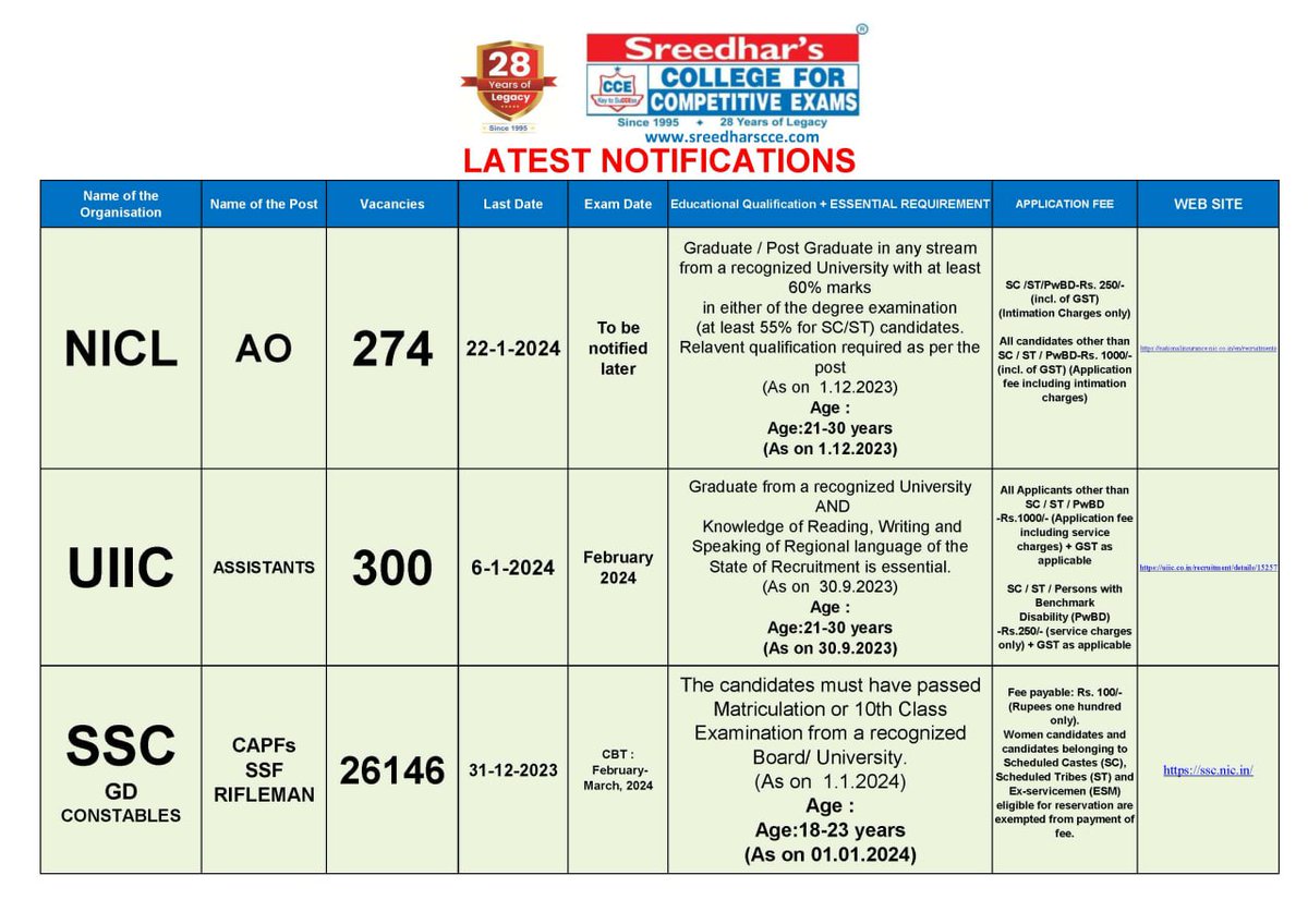 sreedharsccetpt's tweet image. Latest Notifications

Join Sreedhar&apos;s CCE Institute
For Admissions, Reach out at 9849160043

#sreedharsccetpt #latestnotifications #latest #latestjobs