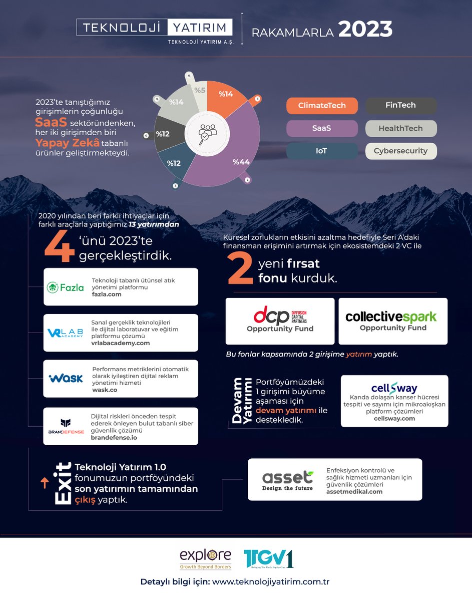 2023 özetini paylaşırken, 2024'te de erken aşama ve büyüme aşamasındaki #teknoloji girişimlerinin özellikle #iklim teknolojileri ve #yapay zeka dikeylerine odaklanmayı, girişim sermayesi yatırımlarının #inovasyon ve #ihracat üzerindeki olumlu etkisine katkı vermeyi hedefliyoruz.