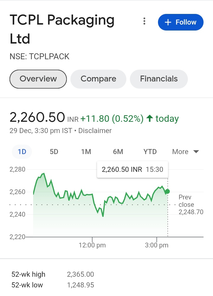 StocksTreasures's tweet image. One of the stocks which is rising without any Hustle and Bustle is TCPL PACKAGING 📦(It has outperformed its peers in terms of Returns in last 7 Months)
Rs 1447 to Rs 2365
ROI:- 63%🔥🔥

#TCPLPACKAGING